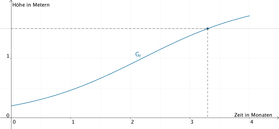 Graphische Überprüfung: Schnittpunkt des Graphen von f mit der Geraden y = 1,5