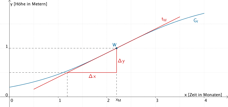 Tangente im Wendepunkt W an den Graphen von f