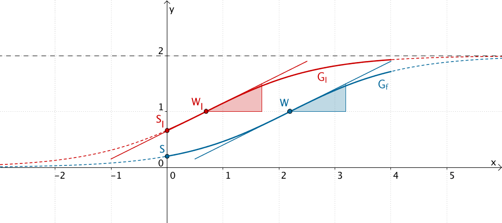 Verschieben in x-Richtung - Gleichung der Form I - Grafik 2