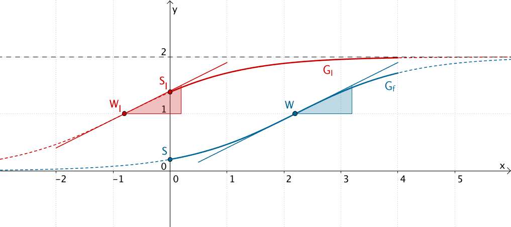 Verschieben in x-Richtung - Gleichung der Form I - Grafik 3