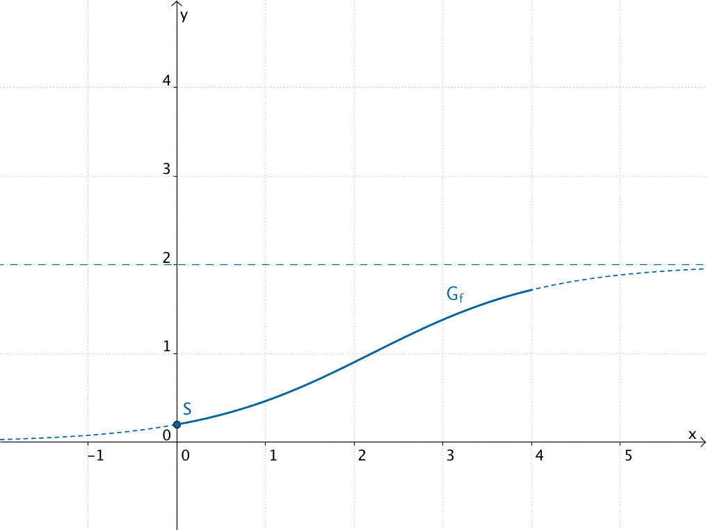 Strecken in y-Richtung - Gleichung der Form II - Grafik 1
