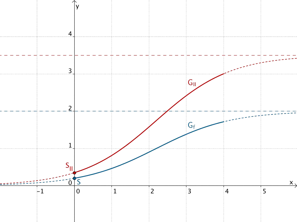 Strecken in y-Richtung - Gleichung der Form II - Grafik 3