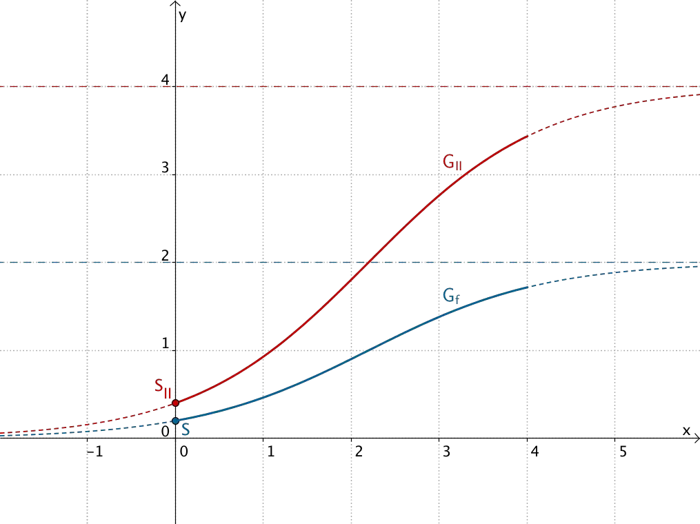 Strecken in y-Richtung - Gleichung der Form II - Grafik 4