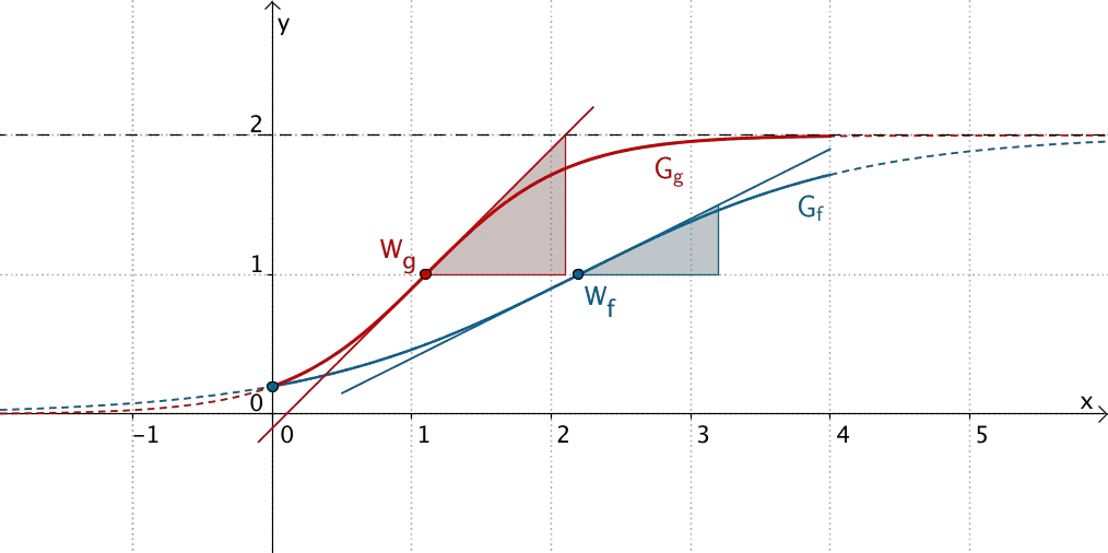 Der Graphen der Funktionen g und f, Wendetangenten, Maximale Wachstumsraten