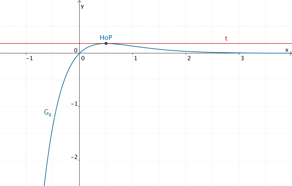 Graph von g, waagrechte Tangente im Hochpunkt