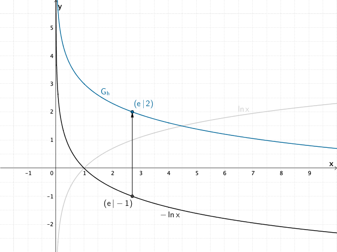 Entstehung des Graphen von h aus der Funktion x ↦ ln x - Grafik 3