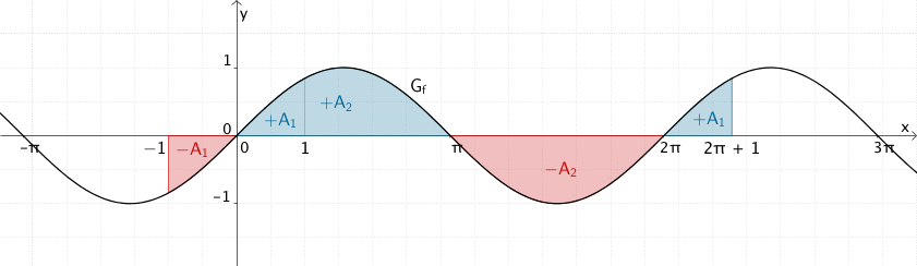 Graph der Punktsymmetrische Integrandenfunktion f(t) = sin(t), Flächenbilanz der Integralfunktion F im Intervall [-1;2π + 1] 