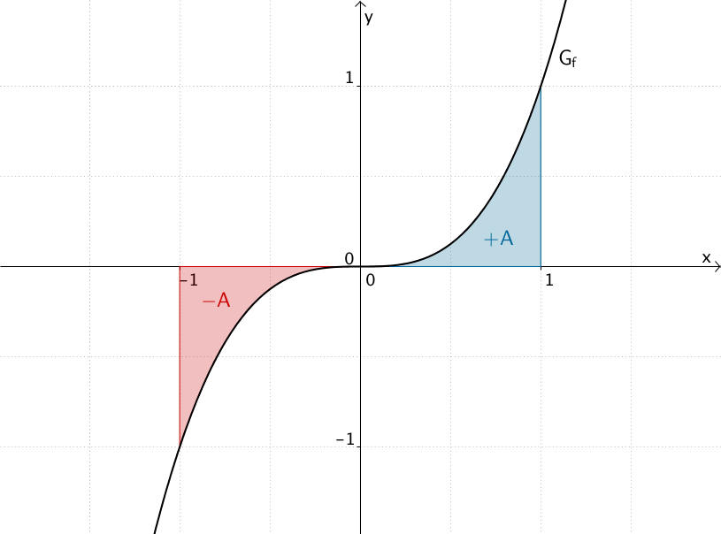 Graph der Punktsymmetrische Integrandenfunktion f(t) = t³, Flächenbilanz Integralfunktion F im Intervall [-1;1] 