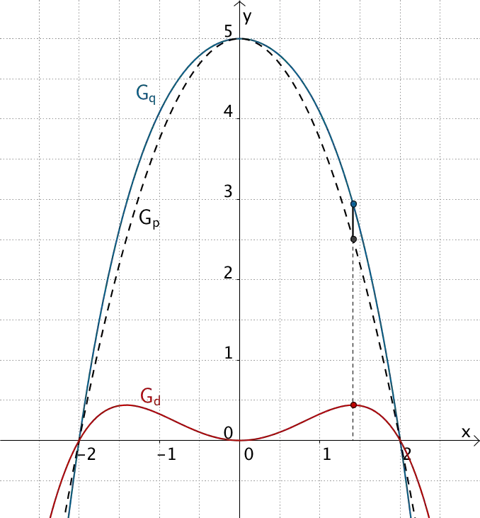 An der Stelle x₀ ≈ 1,41 ist der Wert der Differenz d(x) = q(x) - p(x) maximal.