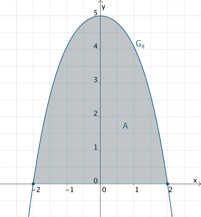 Flächeninhalt A des Flächenstücks, das der Graph von q mit der x-Achse einschließt
