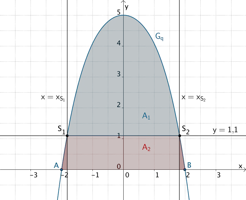 Aufteilung des Flächneinhalts A₂ in drei Teilflächeninhalte 