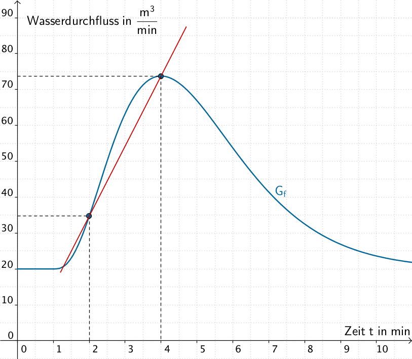 Grenzwert der mittleren Änderungsrate für t → 2 - Grafik 1