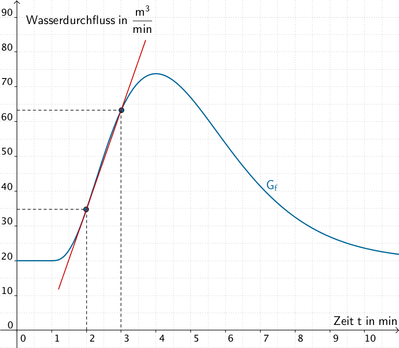 Grenzwert der mittleren Änderungsrate für t → 2 - Grafik 2