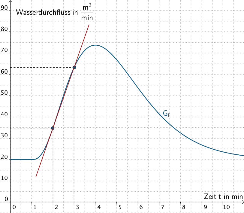 Grenzwert der mittleren Änderungsrate für t → 2 - Grafik 2