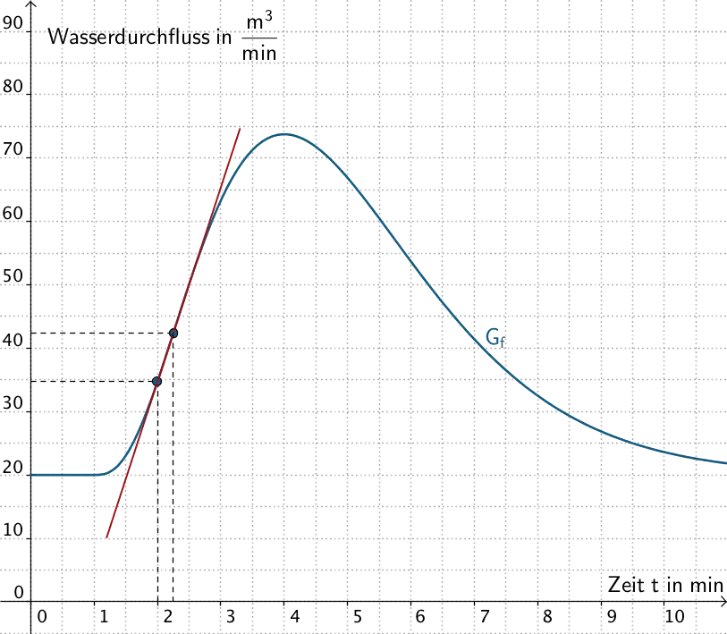 Grenzwert der mittleren Änderungsrate für t → 2 - Grafik 3