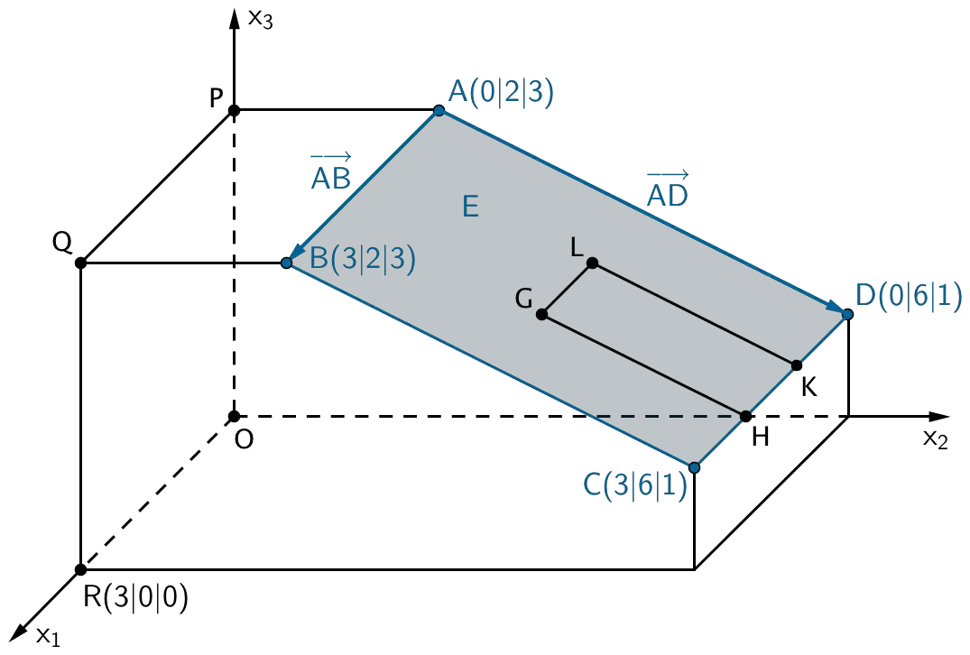 Das Rechteck ABCD repräsentiert die Ebene E.