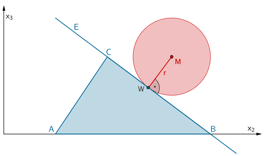 Der Radius r der Kugel ist gleich dem Abstand des Mittelpunktes M von der Ebene E