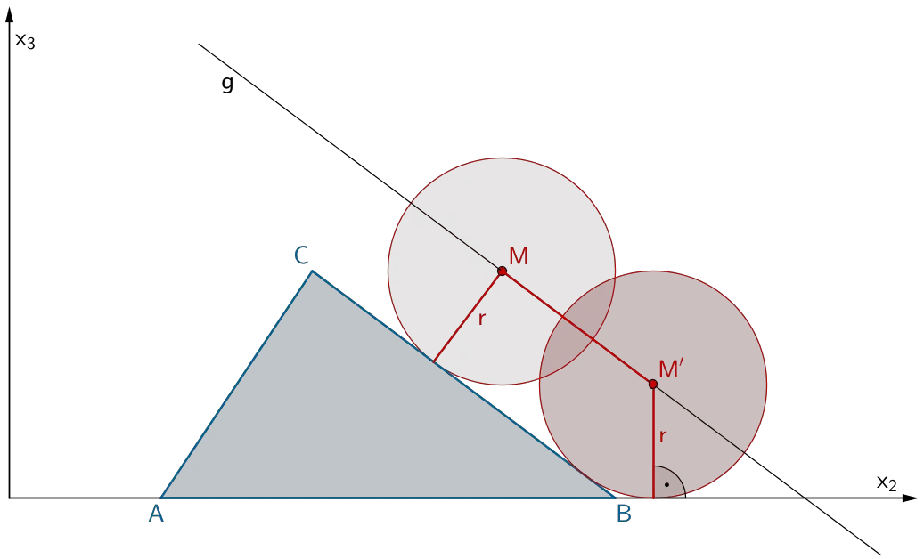 Strecke [MM'], die der Kugelmittelpunkt zurücklegt, bis die Kugel die x₁x₂-Ebene berührt.