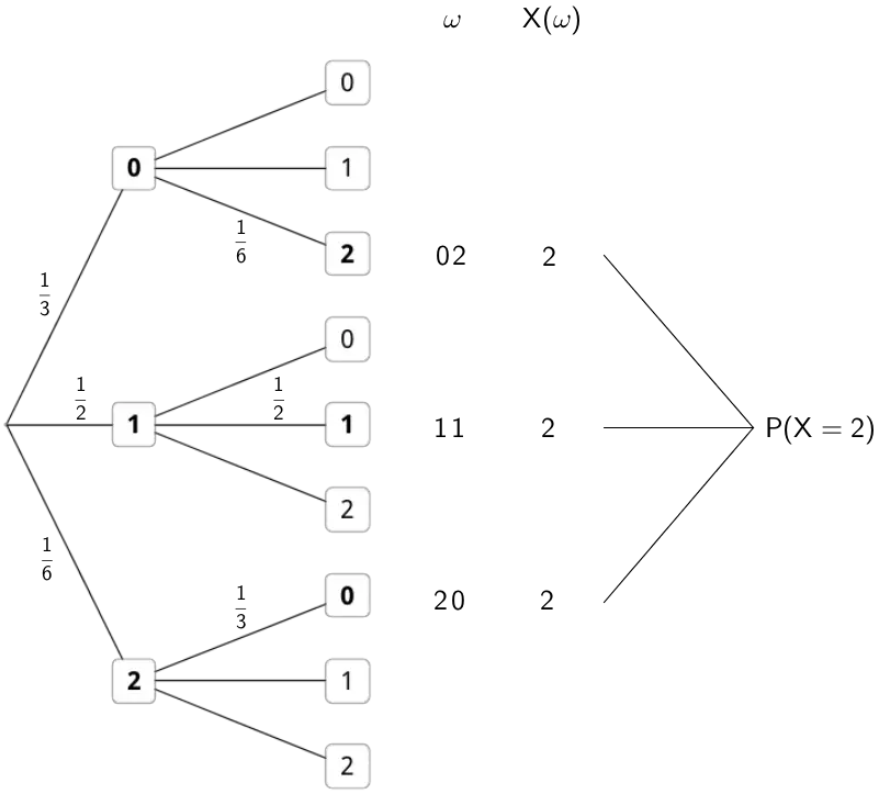 Baumdiagramm zu Teilaufgabe 3a Stochastik I Mathematik Abitur Bayern 2012