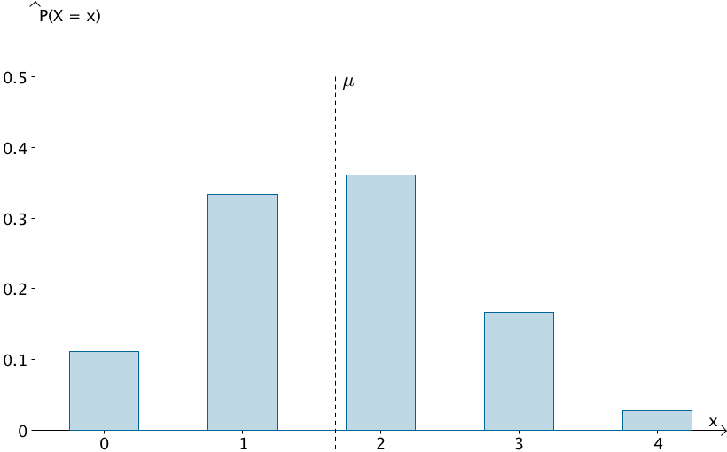 Balkendiagramm: Wahrscheinlichkeitsverteilung P(X = x) der Zufallsgröße X und Erwartungswert μ