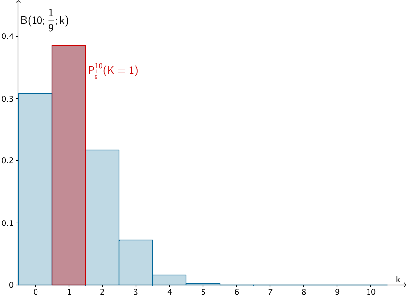Binomialverteilung B(10;1/9;k): Wahrscheinlichkeit P(K = 1)