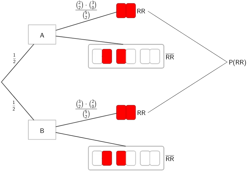 2-stufiges Baumdiagramm zu Teilaufgabe 3e Stochastik I Mathematik Abitur Bayern 2012 