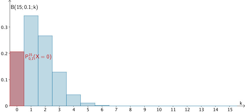 Wahrscheinlichkeitsverteilung der nach B(15;0,1) binomialverteilten Zufallsgröße X