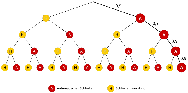 Baumdiagramm: Viermal automatisches Schließen