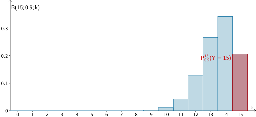 Wahrscheinlichkeitsverteilung der nach B(15;0,9) binomialverteilten Zufallsgröße Y