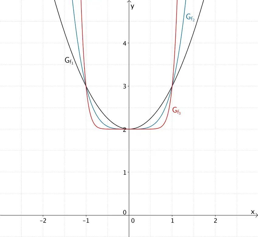 Graphen der Potenzfunktionen f₁, f₂ und f₃
