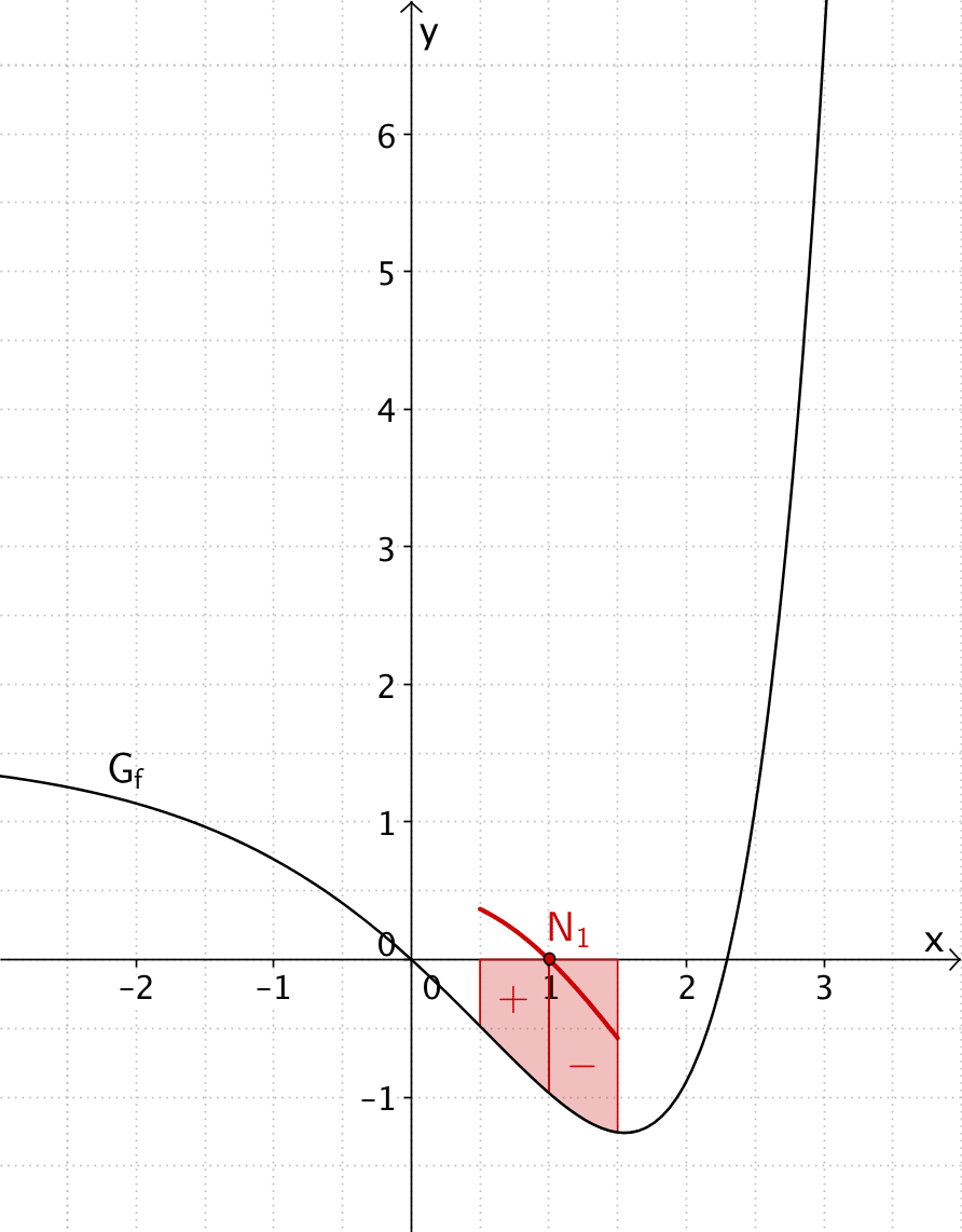 Verlauf des Graphen der Integralfunktion F in der Nähe der ersten Nullstelle N₁