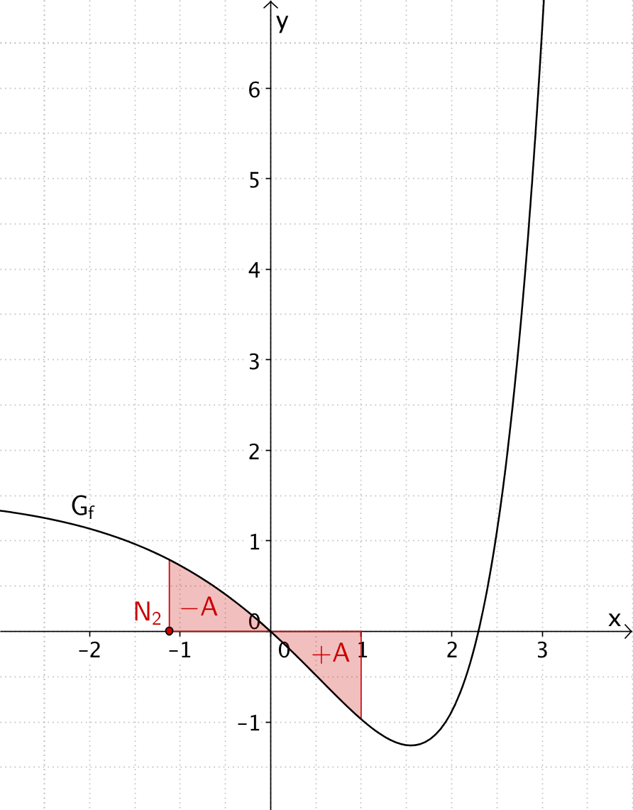 Zweite Nullstelle der Integralfunktion F