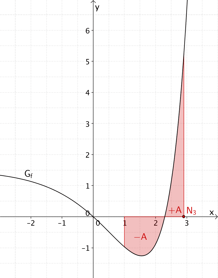 Dritte Nullstelle der Integralfunktion F