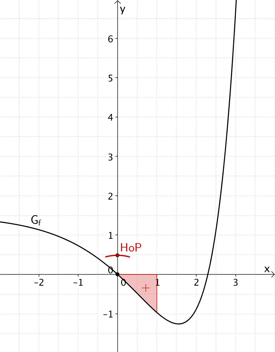 Erste Extremstelle der Integrafunktion F (Hochpunkt)