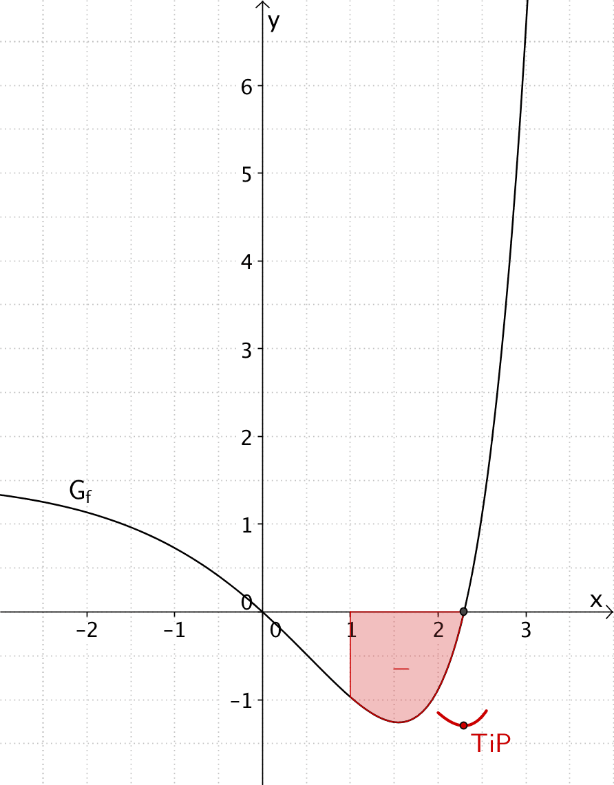 Zweite Extremstelle der Integralfunktion F (Tiefpunkt)