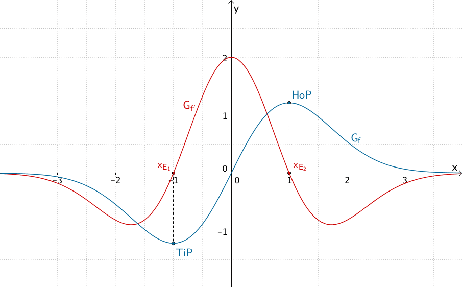 Graph von f und Graf von f'