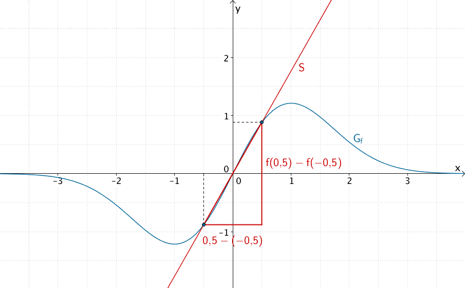 Mittlere Änderungsrate von f im Intervall [-0,5;0,5]