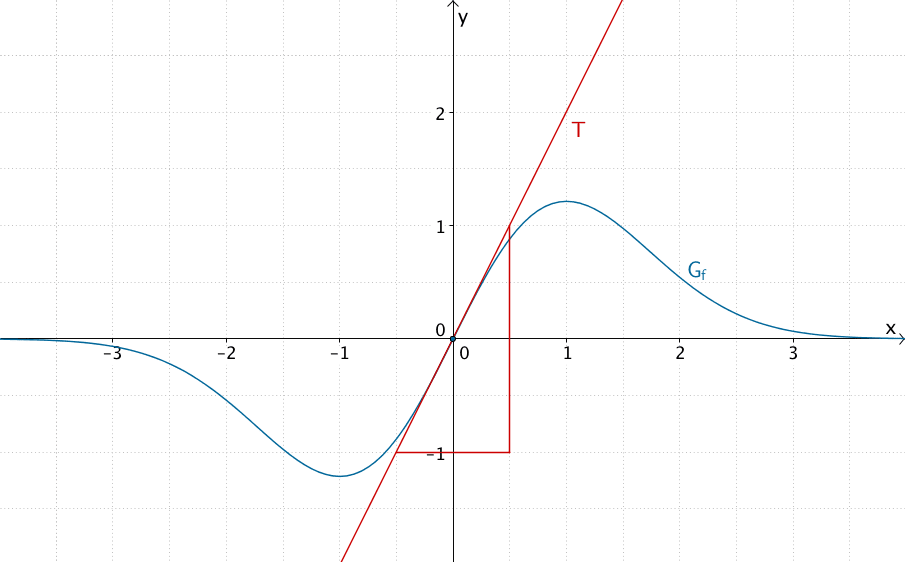 Tangente T an die Funktion f an der Stelle x = 0