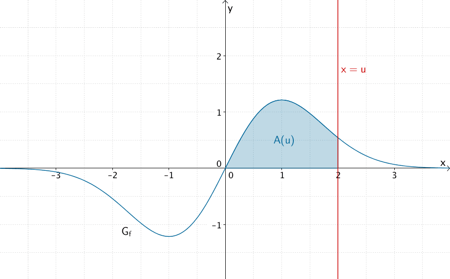 Flächeninhalt A(u) des Flächenstücks, welches der Graph von f mit der x-Achse und der Geraden mit der Gleichung x = u, u > 0 für 0 ≤ x ≤ u einschließt.