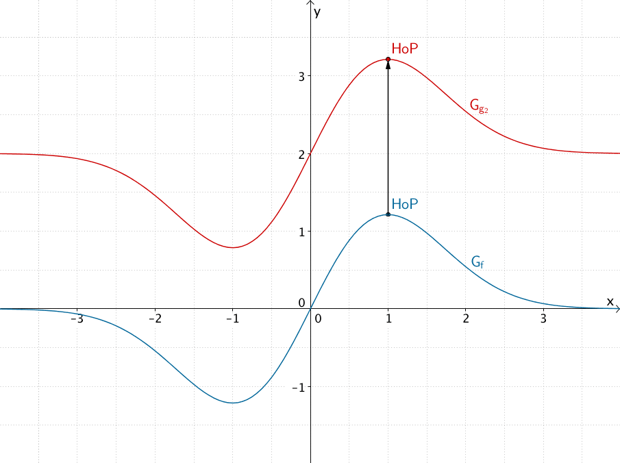 Verschiebung des Graphen der Funktion f um c = 2 in y-Richtung