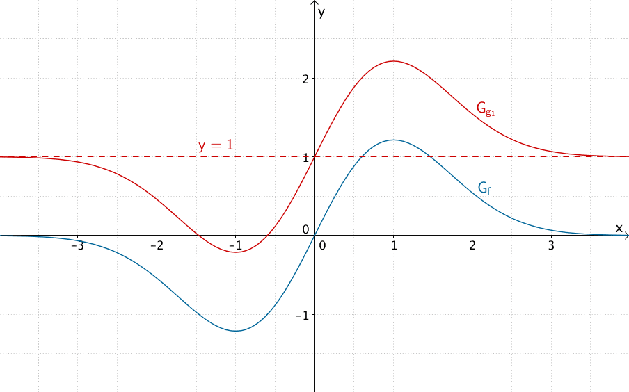 Graph der Scharfunktion g₁ = f(x) + 1 für c = 1 mit waagrechter Asymptote y = 1