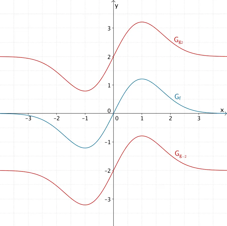 Scharfunktion g₋₂ und g₂ für c = -2 und c = 2