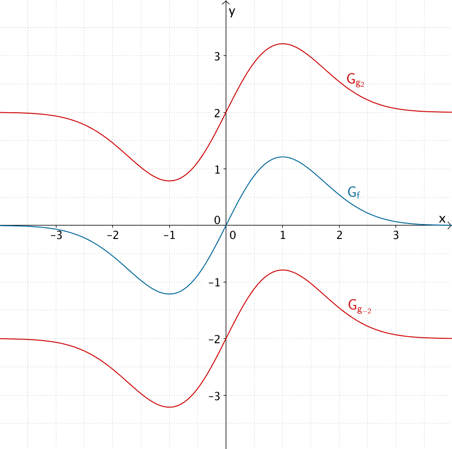 Scharfunktion g₋₂ und g₂ für c = -2 und c = 2