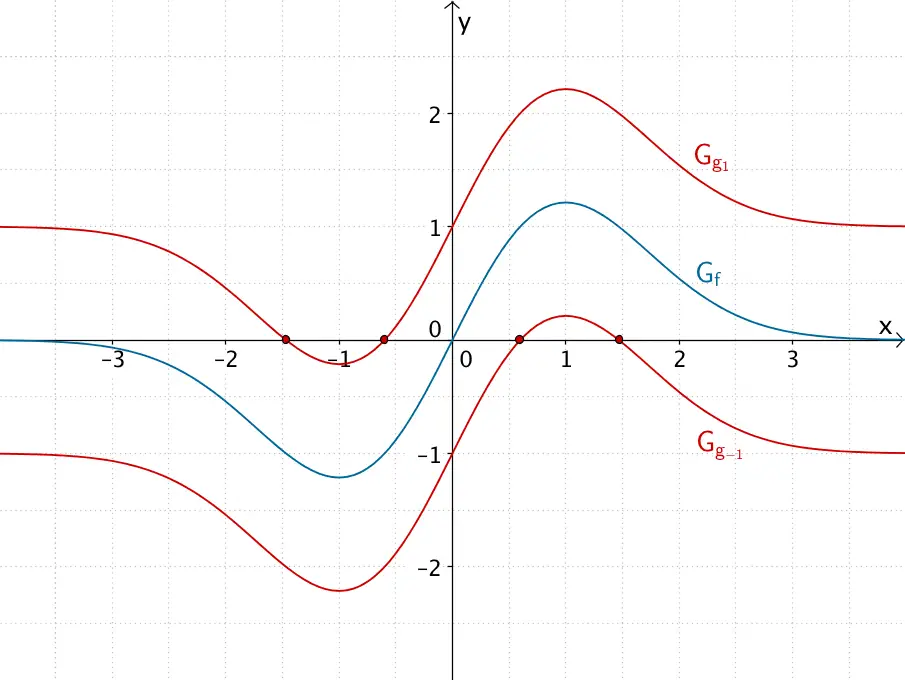 Scharfunktion g₋₁ und g₁ für c = -1 und c = 1