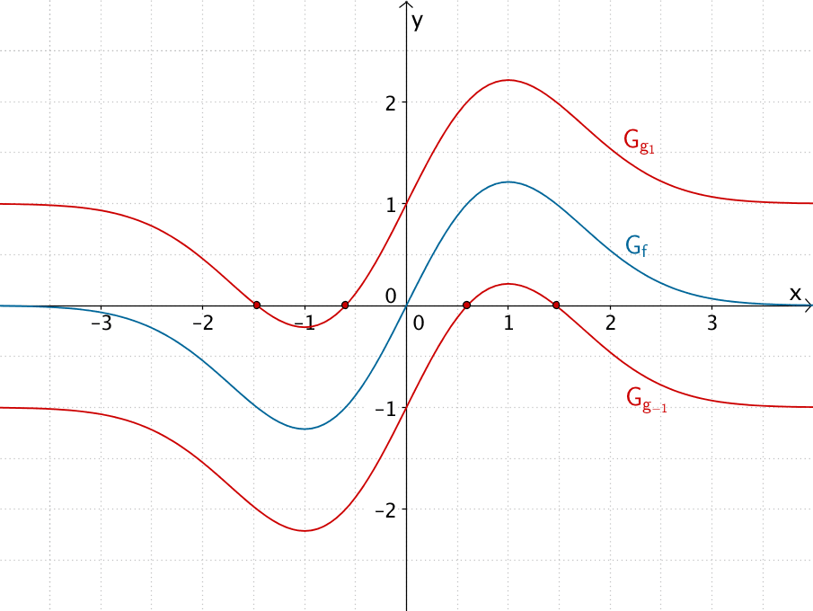 Scharfunktion g₋₁ und g₁ für c = -1 und c = 1