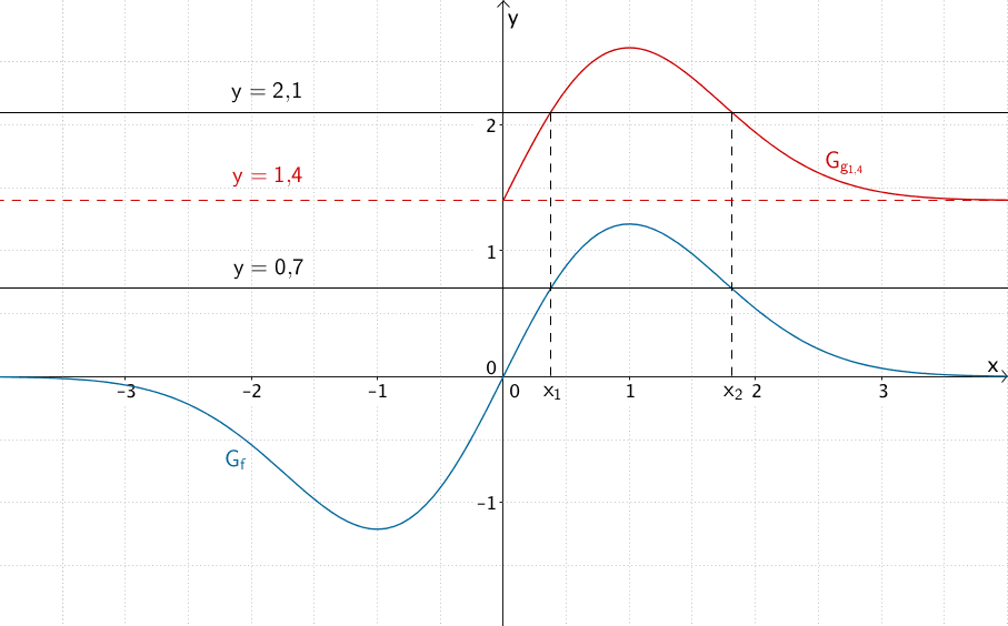 Graph der Funktion g₁₄