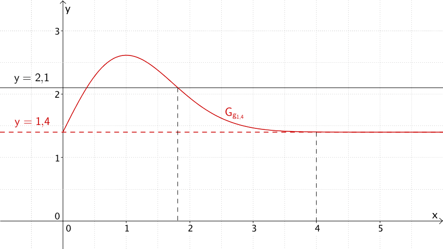 Graph der Funktion g₁₄ für x ≥ 0