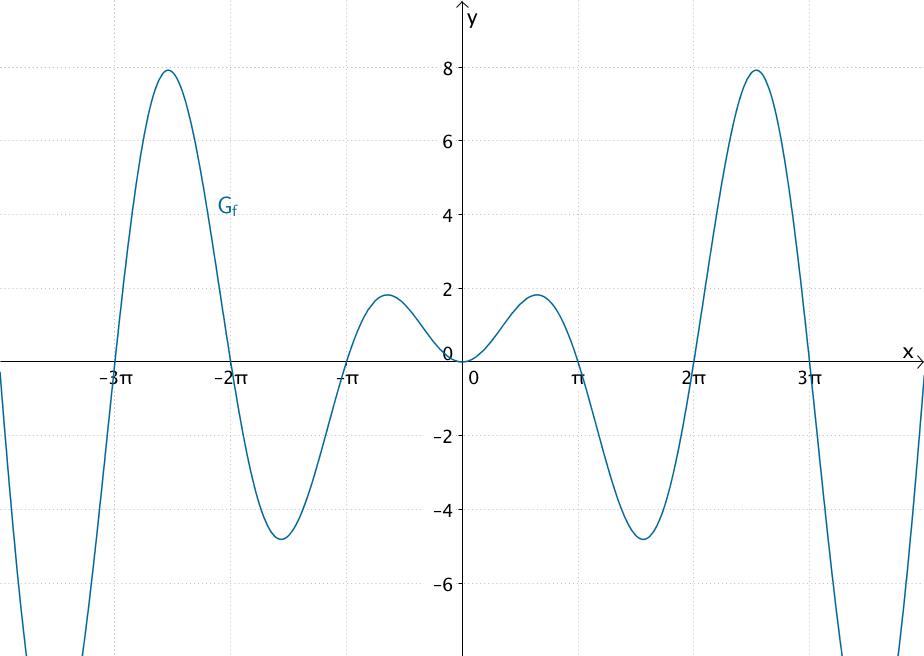 Graph der Funktion f