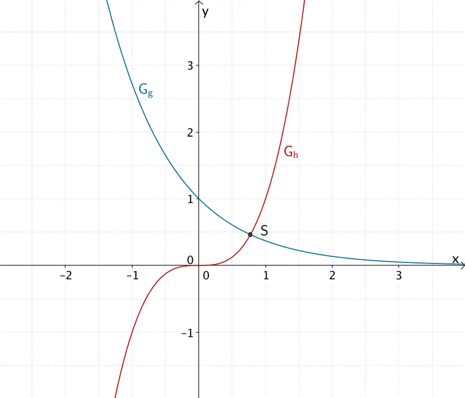 Graphen der Funktionen g und h