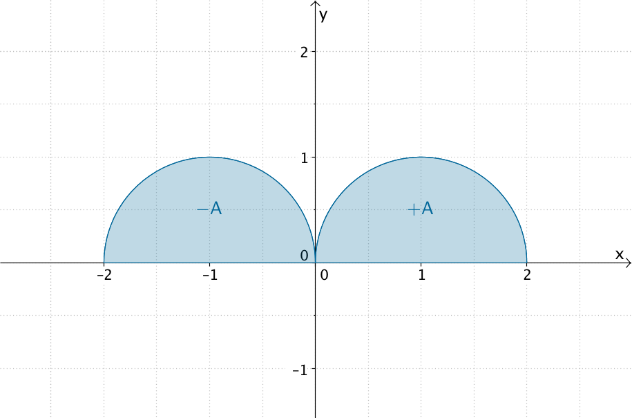 Flächeninhalte der Halbkreise mit dem Mittelpunkt (-1|0) bzw. (1|0) und dem Radius 1